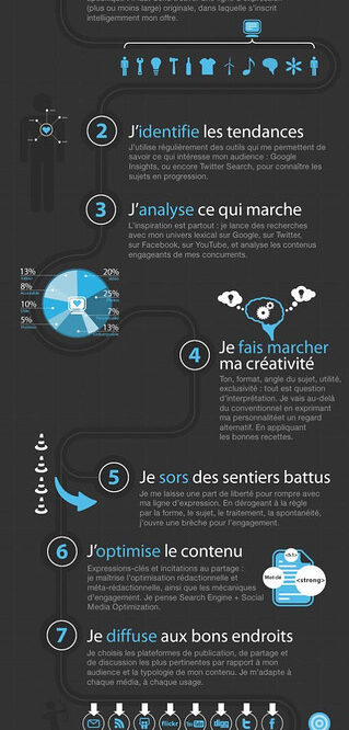 Comment créer un site de restaurant responsive ?